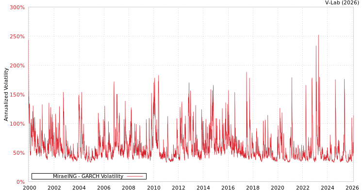 graph of MiraeING GARCH