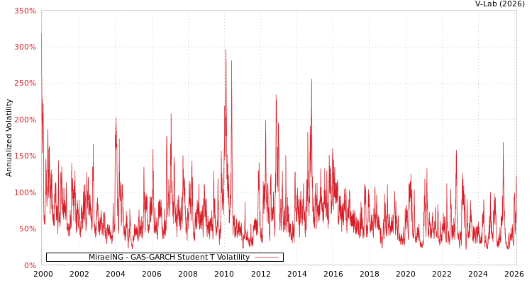 graph of MiraeING GAS-GARCH-T
