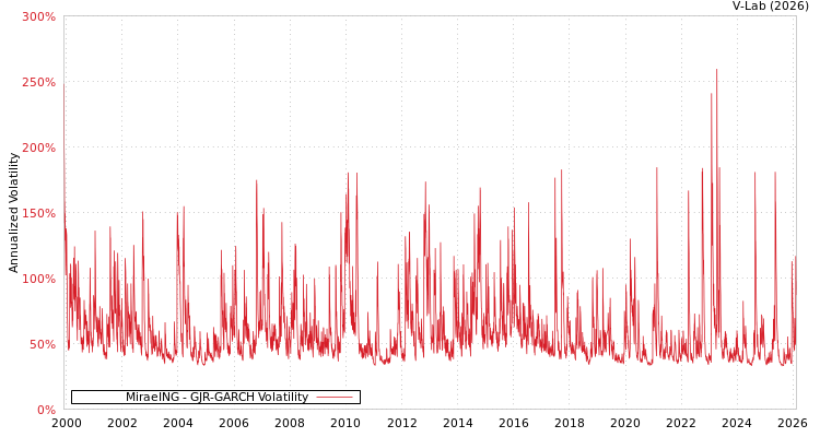graph of MiraeING GJR-GARCH