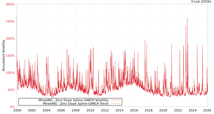 graph of MiraeING S0GARCH