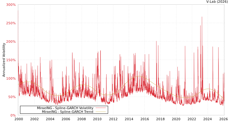 graph of MiraeING SGARCH