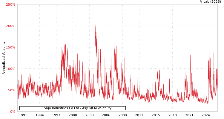 graph of Sajo Industries Co Ltd AMEM