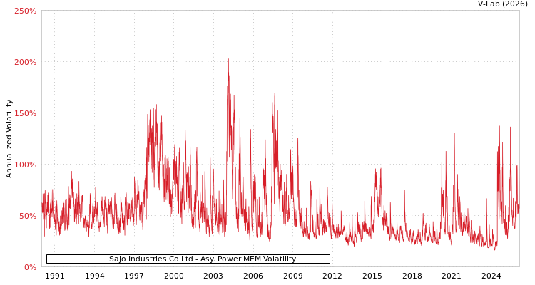 graph of Sajo Industries Co Ltd APMEM