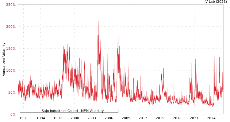 graph of Sajo Industries Co Ltd MEM