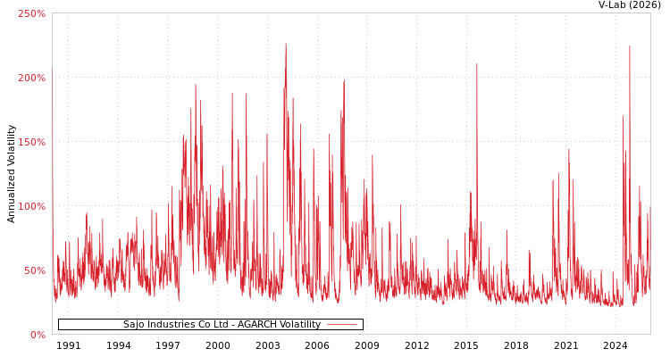 graph of Sajo Industries Co Ltd AGARCH