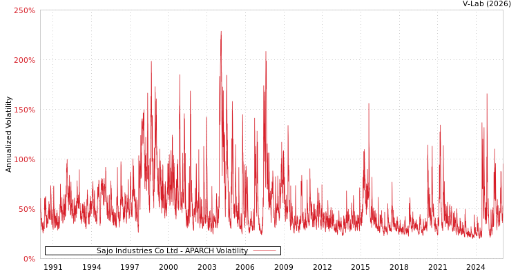 graph of Sajo Industries Co Ltd APARCH