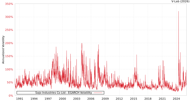 graph of Sajo Industries Co Ltd EGARCH