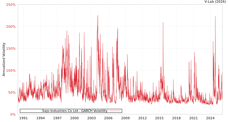 graph of Sajo Industries Co Ltd GARCH