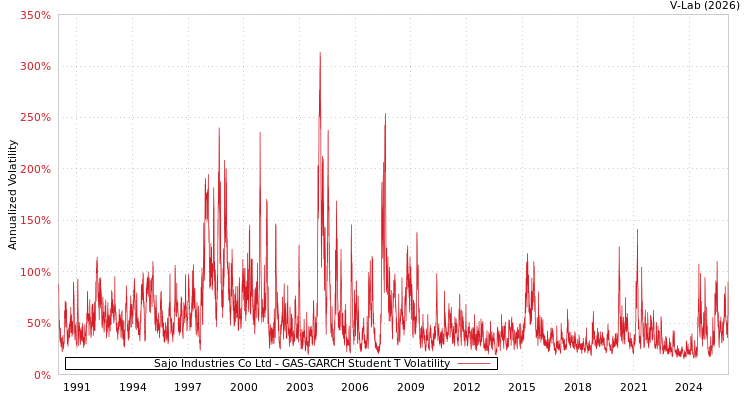 graph of Sajo Industries Co Ltd GAS-GARCH-T