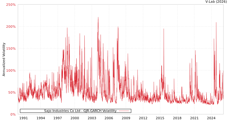 graph of Sajo Industries Co Ltd GJR-GARCH