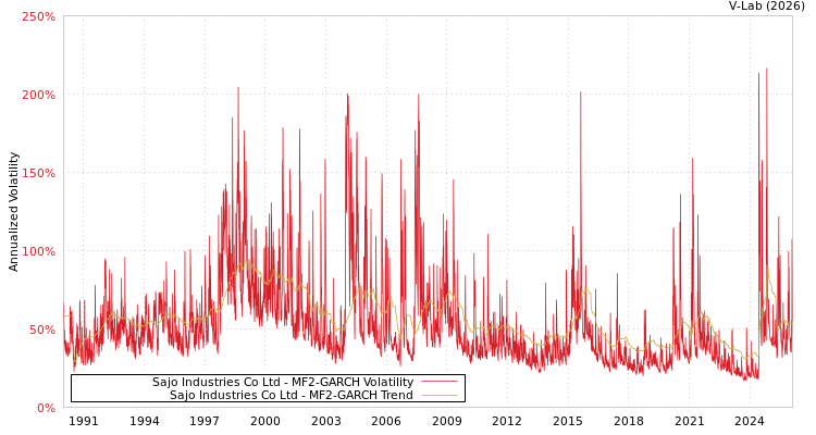 graph of Sajo Industries Co Ltd MF2-GARCH