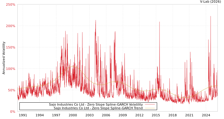 graph of Sajo Industries Co Ltd S0GARCH