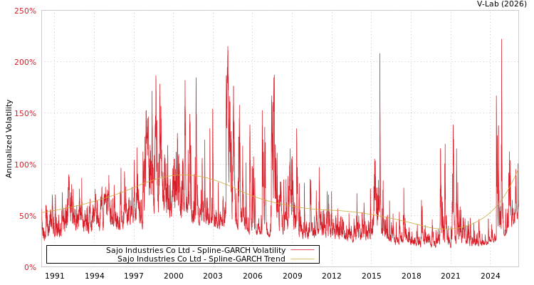 graph of Sajo Industries Co Ltd SGARCH