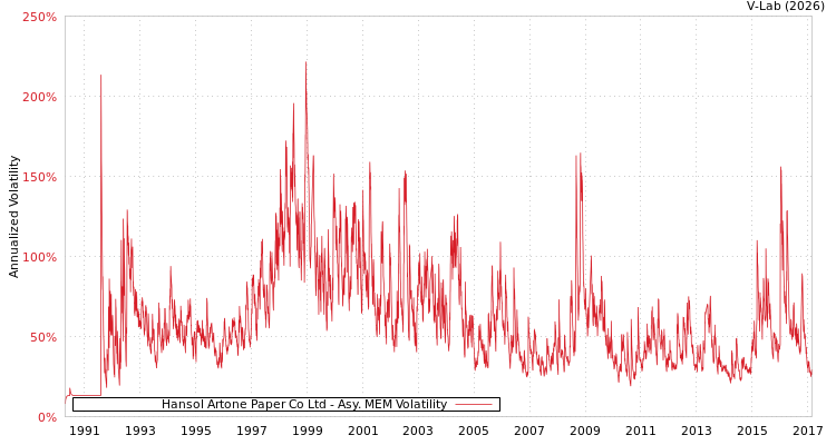 graph of Hansol Artone Paper Co Ltd AMEM