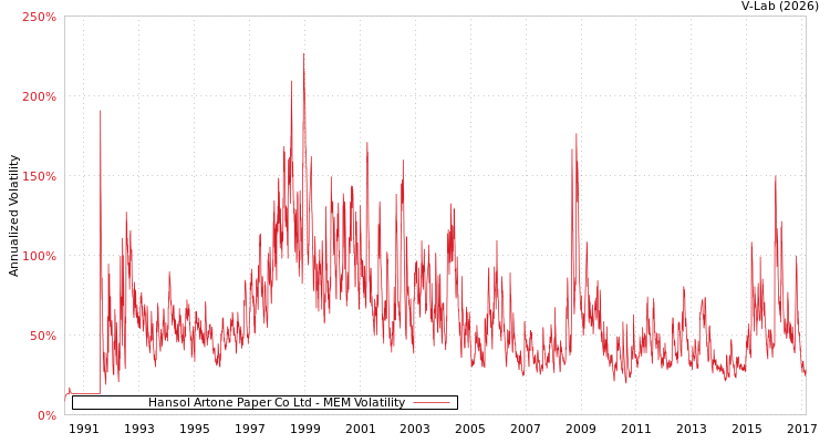 graph of Hansol Artone Paper Co Ltd MEM