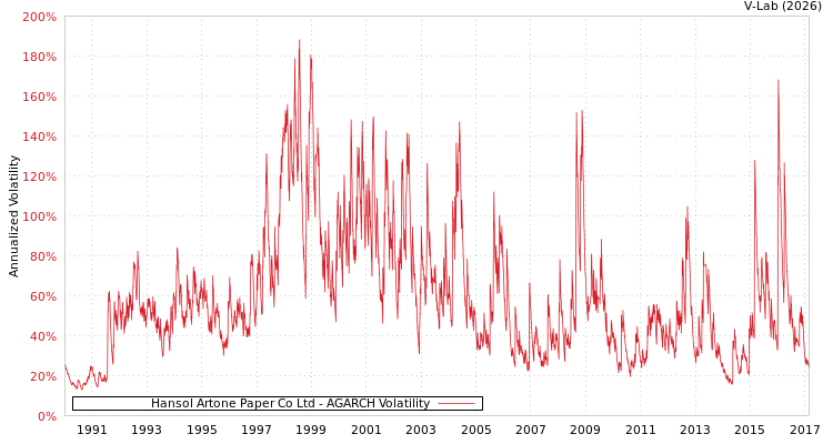 graph of Hansol Artone Paper Co Ltd AGARCH