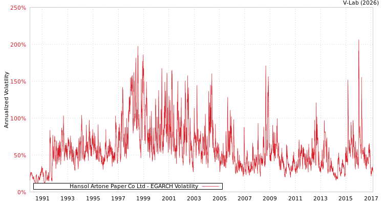 graph of Hansol Artone Paper Co Ltd EGARCH