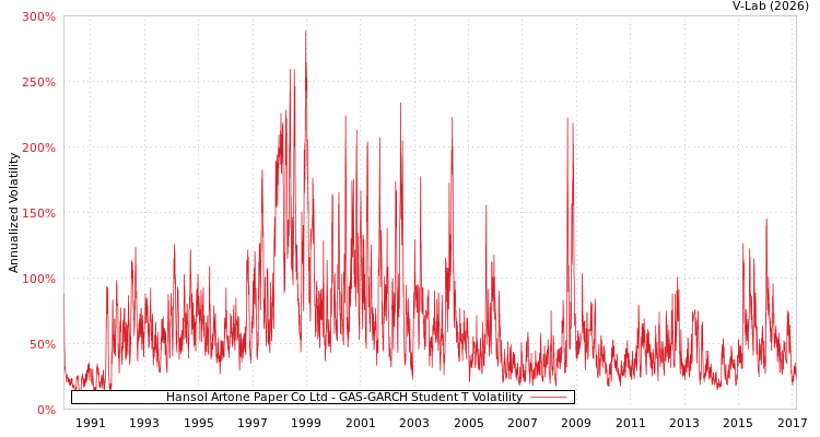 graph of Hansol Artone Paper Co Ltd GAS-GARCH-T
