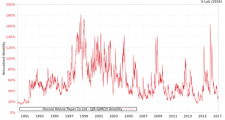 graph of Hansol Artone Paper Co Ltd GJR-GARCH