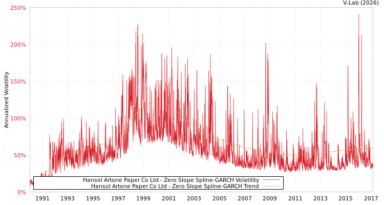 graph of Hansol Artone Paper Co Ltd S0GARCH