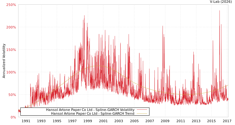 graph of Hansol Artone Paper Co Ltd SGARCH
