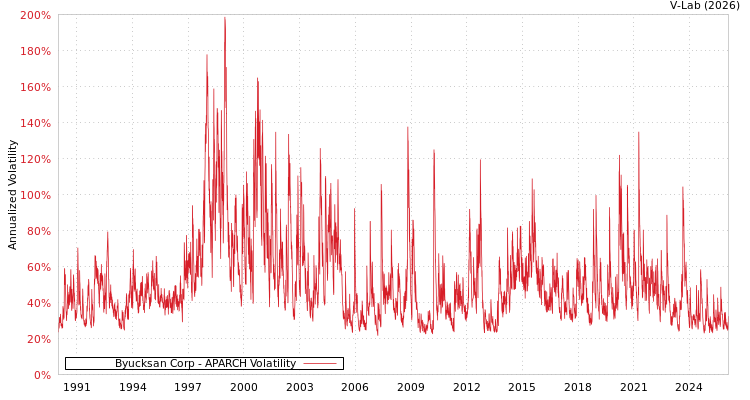 graph of Byucksan Corp APARCH