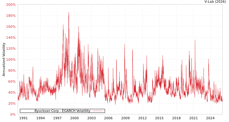 graph of Byucksan Corp EGARCH
