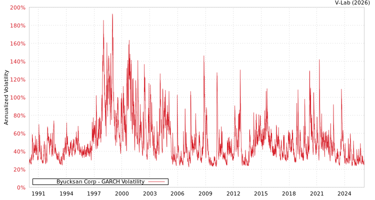graph of Byucksan Corp GARCH