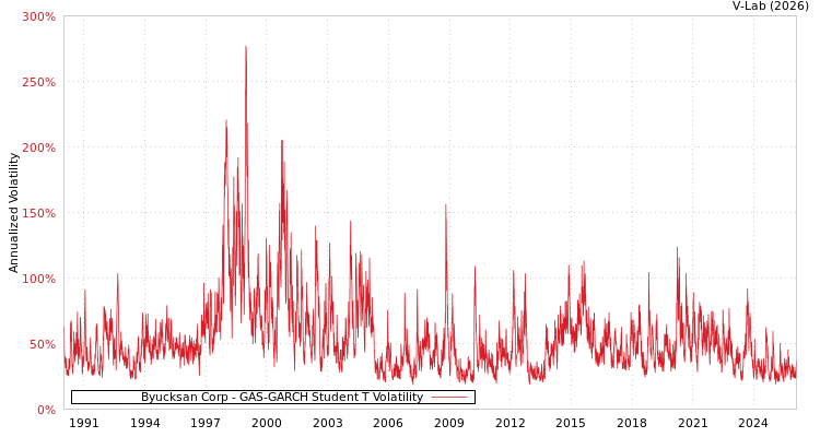 graph of Byucksan Corp GAS-GARCH-T