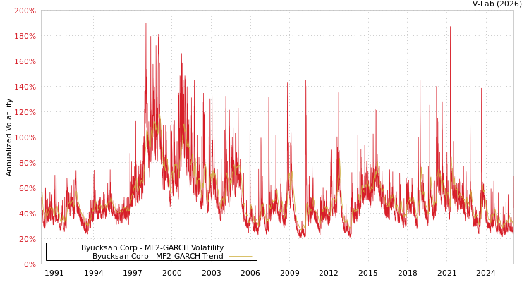 graph of Byucksan Corp MF2-GARCH