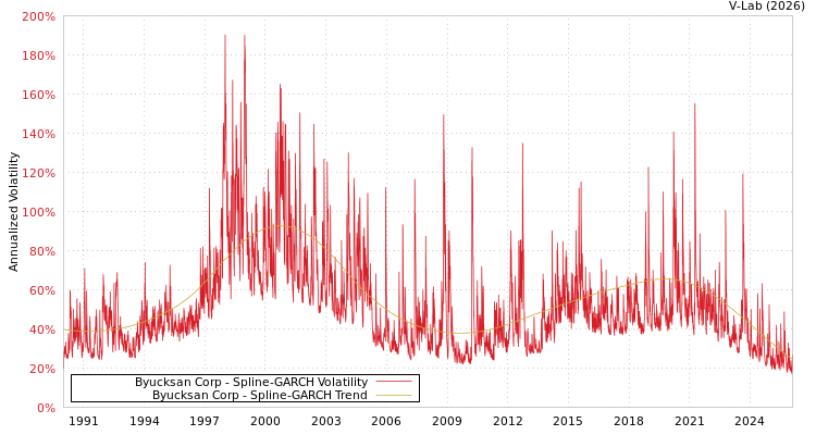 graph of Byucksan Corp SGARCH