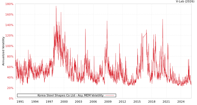 graph of Korea Steel Shapes Co Ltd AMEM
