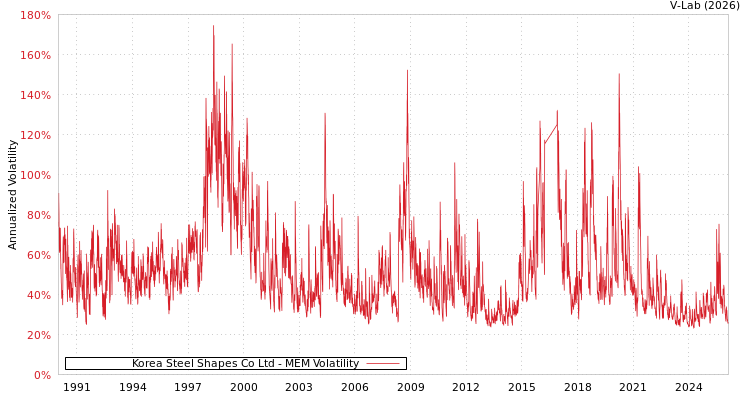 graph of Korea Steel Shapes Co Ltd MEM