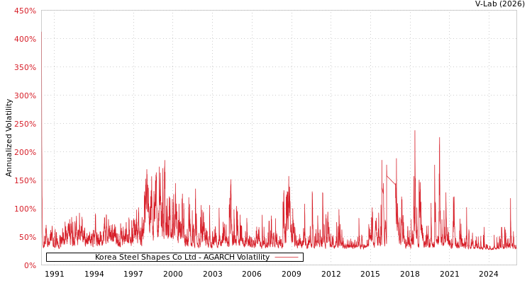 graph of Korea Steel Shapes Co Ltd AGARCH