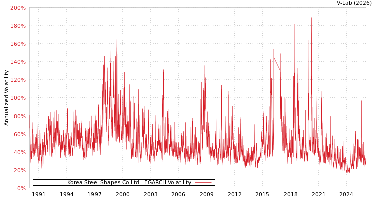 graph of Korea Steel Shapes Co Ltd EGARCH