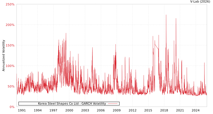 graph of Korea Steel Shapes Co Ltd GARCH
