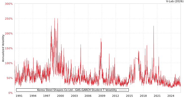 graph of Korea Steel Shapes Co Ltd GAS-GARCH-T