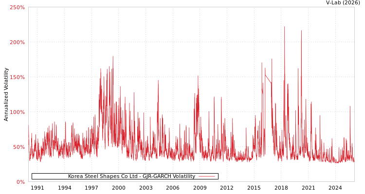 graph of Korea Steel Shapes Co Ltd GJR-GARCH