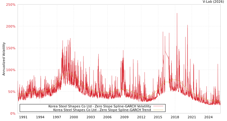 graph of Korea Steel Shapes Co Ltd S0GARCH
