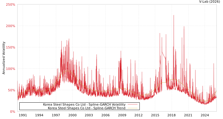 graph of Korea Steel Shapes Co Ltd SGARCH