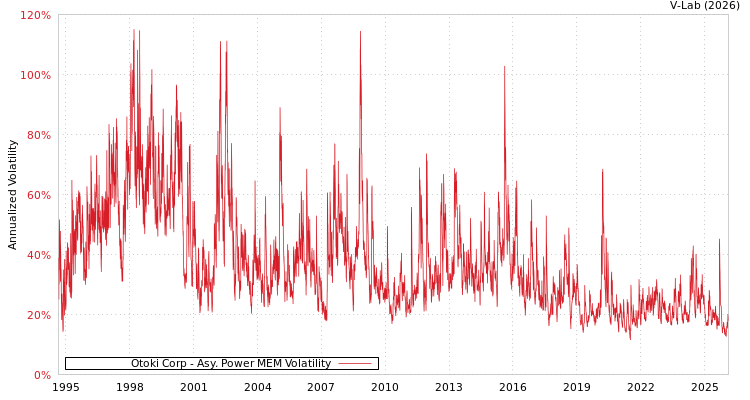 graph of Otoki Corp APMEM