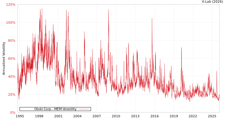 graph of Otoki Corp MEM