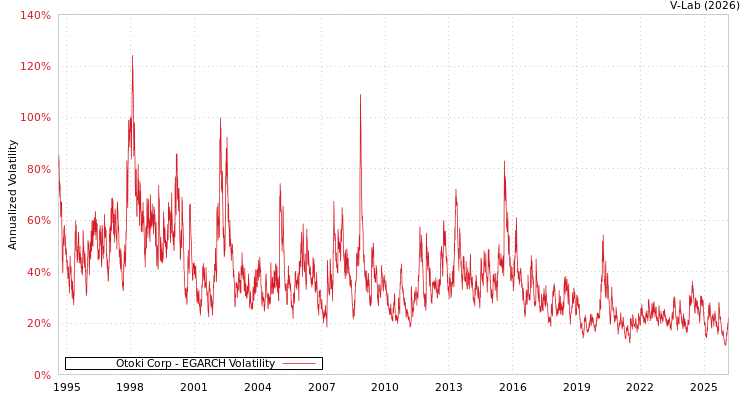 graph of Otoki Corp EGARCH