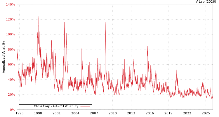 graph of Otoki Corp GARCH