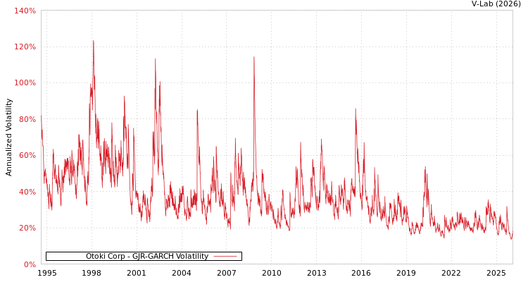 graph of Otoki Corp GJR-GARCH