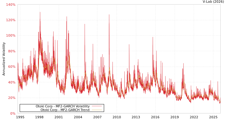 graph of Otoki Corp MF2-GARCH