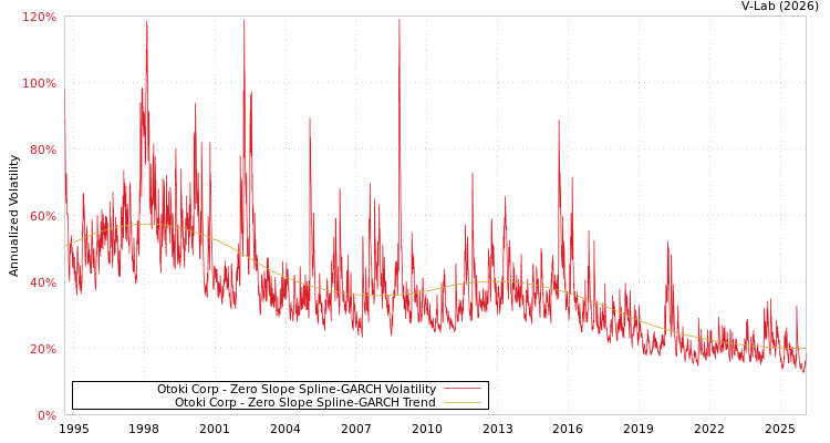 graph of Otoki Corp S0GARCH