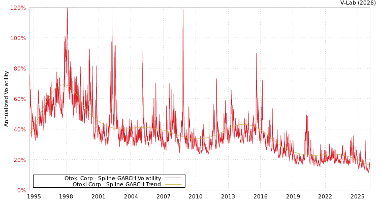 graph of Otoki Corp SGARCH