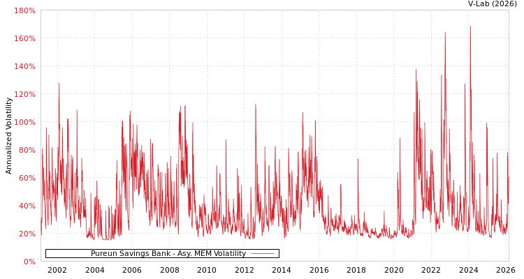 graph of Pureun Savings Bank AMEM