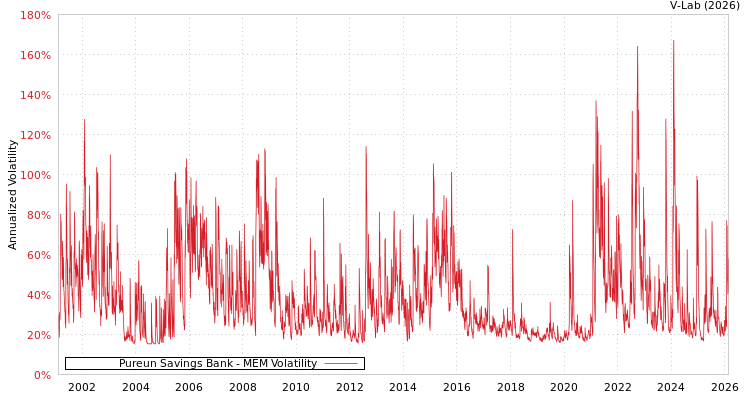 graph of Pureun Savings Bank MEM